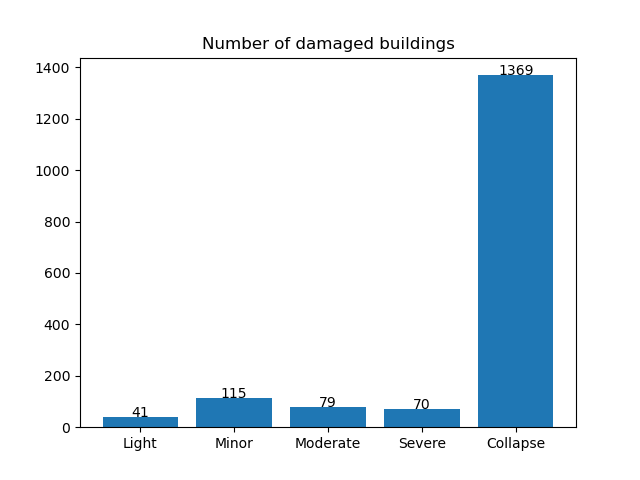 A bar chart showing the number of buildings in each damage state (Light, Minor, Moderate, Severe, and Collapse)