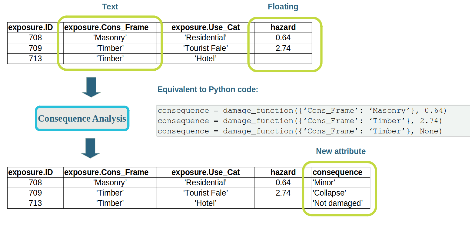 Shows rows of data being passed to a Python function