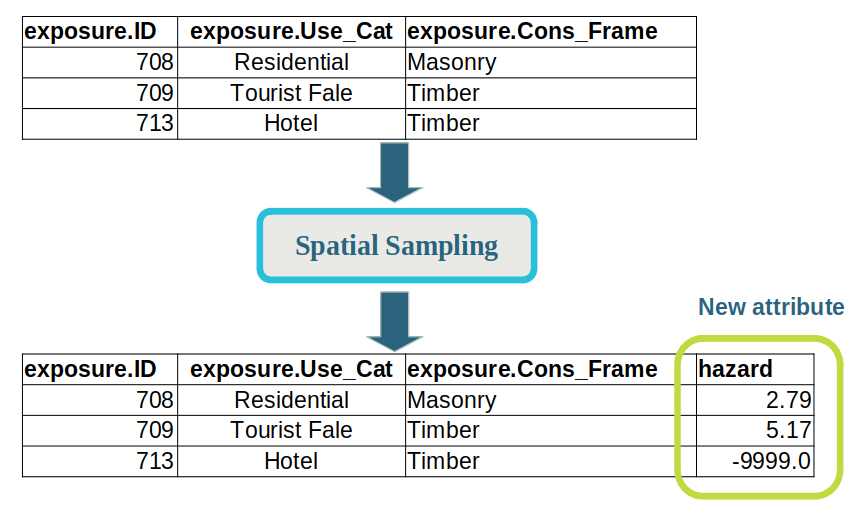 Tuples shown before and after a Spatial Sampling pipeline step.